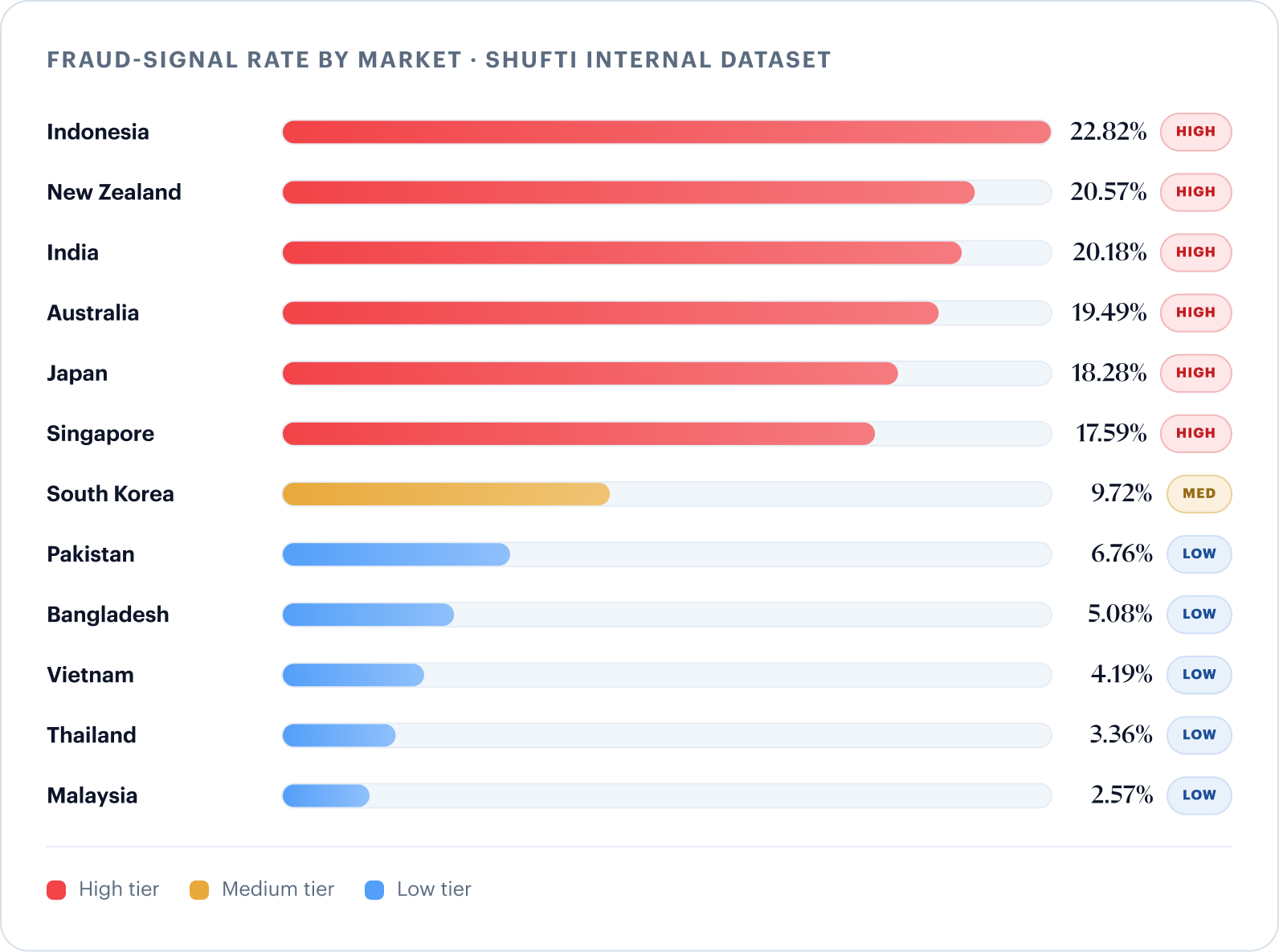 Fraud-signal rate by APAC market (Shufti internal dataset): Indonesia 22.82%, New Zealand 20.57%, India 20.18%, Australia 19.49%, Japan 18.28%, Singapore 17.59% (high tier); South Korea 9.72% (medium tier); Pakistan 6.76%, Bangladesh 5.08%, Vietnam 4.19%, Thailand 3.36%, Malaysia 2.57% (low tier)
