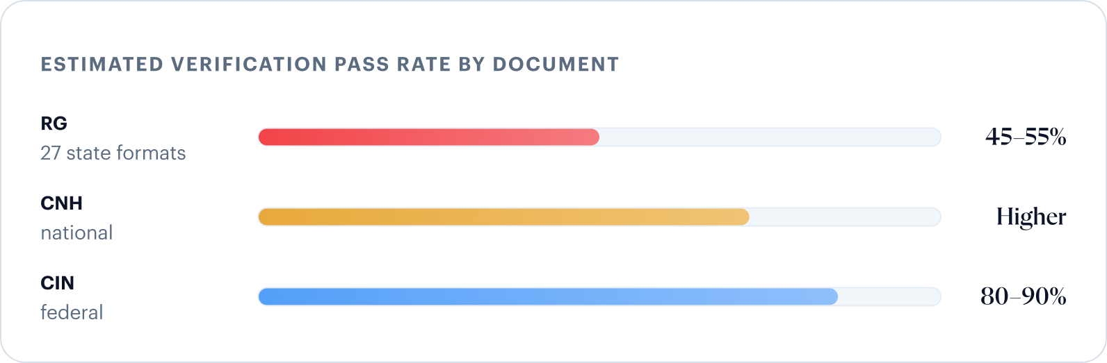 Estimated verification pass rate by document — RG 45–55% across 27 state formats, CNH higher (national), CIN 80–90% (federal)
