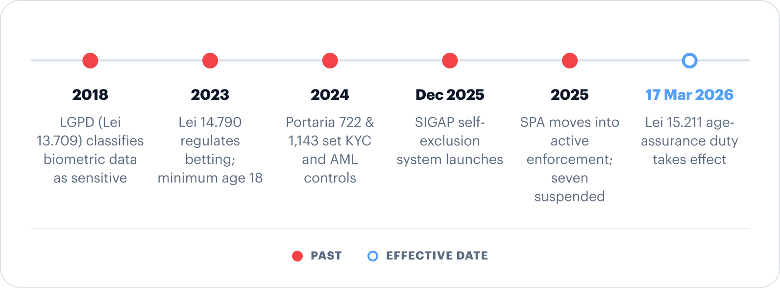 Timeline of Brazil betting regulation: 2018 LGPD classifies biometric data as sensitive; 2023 Lei 14.790 regulates betting, minimum age 18; 2024 Portaria 722 & 1,143 set KYC and AML controls; Dec 2025 SIGAP self-exclusion system launches; 2025 SPA moves into active enforcement, seven suspended; 17 Mar 2026 Lei 15.211 age-assurance duty takes effect