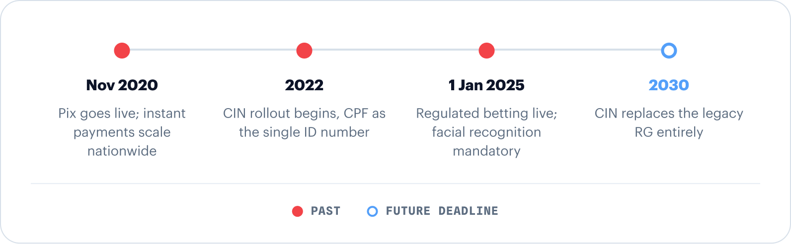 Timeline of Brazil's KYC milestones: Nov 2020 Pix goes live; 2022 CIN rollout begins with the CPF as the single ID number; 1 Jan 2025 regulated betting live with mandatory facial recognition; 2030 CIN replaces the legacy RG entirely.