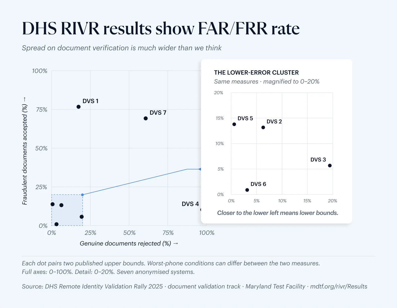 DHS RIVR results show FAR/FRR rate: false acceptance against false rejection for seven anonymised document validation systems, with the lower-error cluster magnified to 0–20%