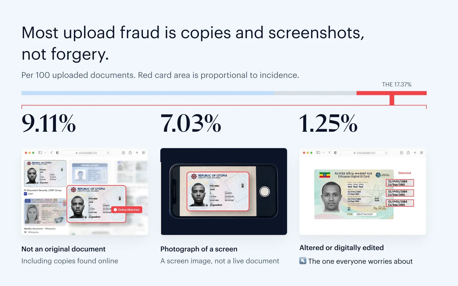 Most upload fraud is copies and screenshots, not forgery: per 100 uploaded documents, 9.11% are not an original document, 7.03% are a photograph of a screen and 1.25% are altered or digitally edited
