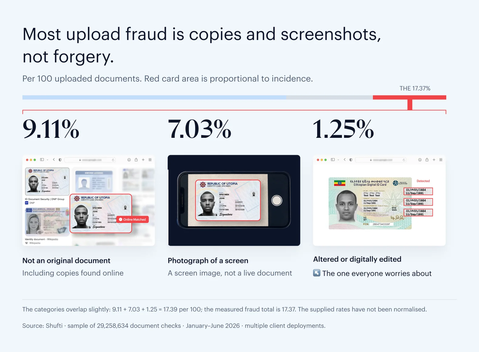Most upload fraud is copies and screenshots, not forgery: per 100 uploaded documents, 9.11% are not an original document, 7.03% are a photograph of a screen and 1.25% are altered or digitally edited