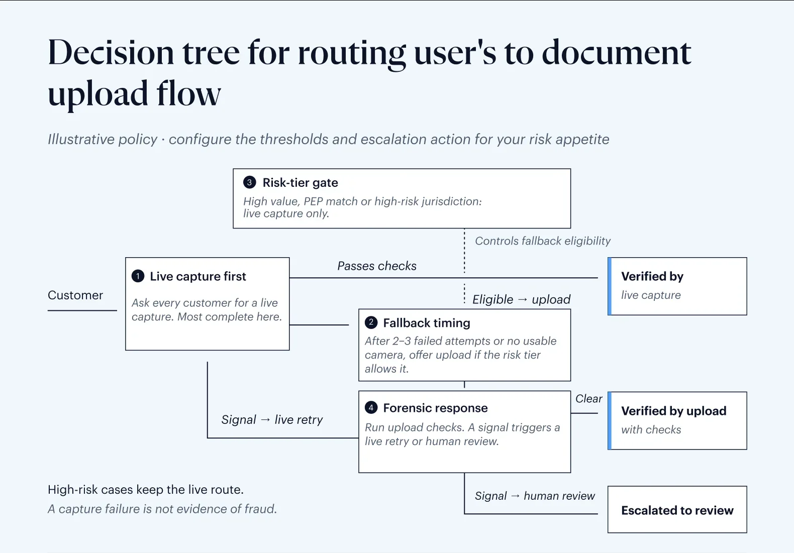 Decision tree for routing users to the document upload flow: live capture first, fallback timing after failed attempts, a risk-tier gate that controls fallback eligibility, and a forensic response that clears, retries live or escalates to review