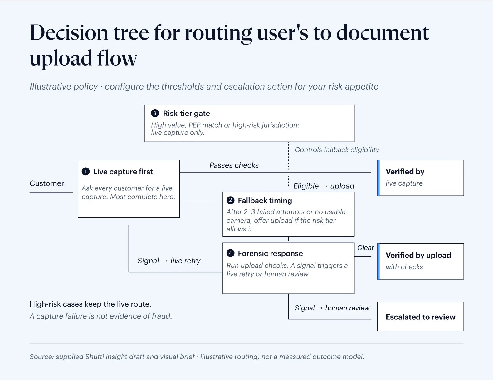 Decision tree for routing users to the document upload flow: live capture first, fallback timing after failed attempts, a risk-tier gate that controls fallback eligibility, and a forensic response that clears, retries live or escalates to review