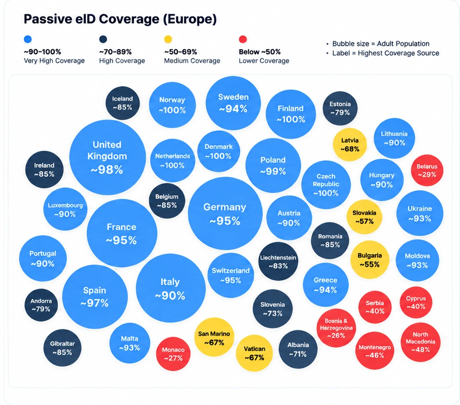 Bubble chart of passive eID coverage across Europe, where bubble size reflects adult population and colour shows the highest coverage available from a single data source — Norway ~100%, Netherlands ~100%, Denmark ~100%, Finland ~100%, Czech Republic ~100%, Poland ~99%, United Kingdom ~98%, Spain ~97%, Germany ~95%, France ~95%, Switzerland ~95%, Sweden ~94%, Greece ~94%, Malta ~93%, Moldova ~93%, Ukraine ~93%, Italy ~90%, Portugal ~90%, Austria ~90%, Hungary ~90%, Lithuania ~90%, Luxembourg ~90%, Iceland ~85%, Ireland ~85%, Gibraltar ~85%, Belgium ~85%, Romania ~85%, Liechtenstein ~83%, Estonia ~79%, Andorra ~79%, Slovenia ~73%, Albania ~71%, Latvia ~68%, San Marino ~67%, Vatican ~67%, Slovakia ~57%, Bulgaria ~55%, North Macedonia ~48%, Montenegro ~46%, Serbia ~40%, Cyprus ~40%, Belarus ~29%, Monaco ~27%, Bosnia and Herzegovina ~26%.