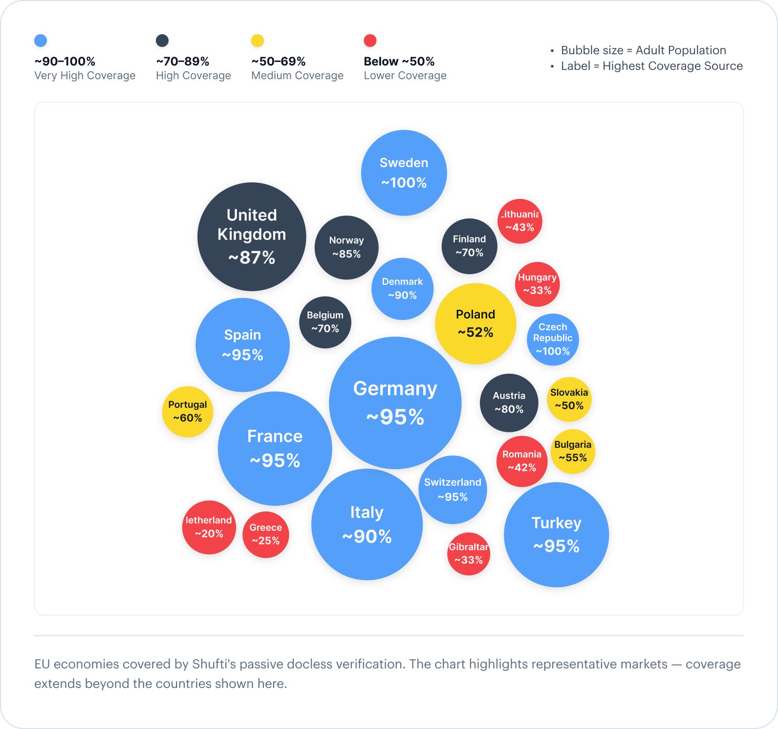 Bubble chart of passive docless coverage: Sweden ~100%, Czech Republic ~100%, Spain ~95%, Germany ~95%, France ~95%, Switzerland ~95%, Turkey ~95%, Italy ~90%, Denmark ~90%, United Kingdom ~87%, Norway ~85%, Austria ~80%, Belgium ~70%, Finland ~70%, Portugal ~60%, Bulgaria ~55%, Slovakia ~50%, Poland ~52%, Lithuania ~43%, Romania ~42%, Hungary ~33%, Gibraltar ~33%, Greece ~25%, Netherlands ~20%