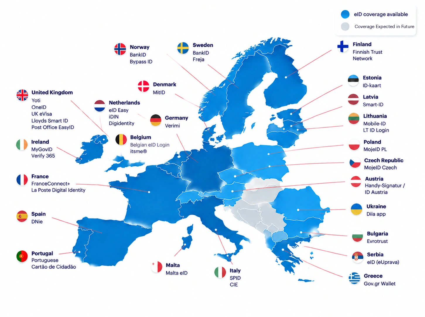 Shufti eID coverage across Europe: blue denotes markets with eID coverage, grey denotes markets where coverage is expected in future — United Kingdom (Yoti, OneID, UK eVisa, Lloyds Smart ID, Post Office EasyID), Ireland (MyGovID, Verify 365), Norway (BankID, Bypass ID), Sweden (BankID, Freja), Denmark (MitID), Finland (Finnish Trust Network), Estonia (ID-kaart), Latvia (Smart-ID), Lithuania (Mobile-ID, LT ID Login), Netherlands (eID Easy, iDIN, Digidentity), Belgium (Belgian eID Login, itsme), Germany (Verimi), France (FranceConnect+, La Poste Digital Identity), Spain (DNie), Portugal (Portuguese Cartão de Cidadão), Italy (SPID, CIE), Malta (Malta eID), Poland (MojeID PL), Czech Republic (MojeID Czech), Austria (Handy-Signatur / ID Austria), Ukraine (Diia app), Bulgaria (Evrotrust), Serbia (eID eUprava) and Greece (Gov.gr Wallet).