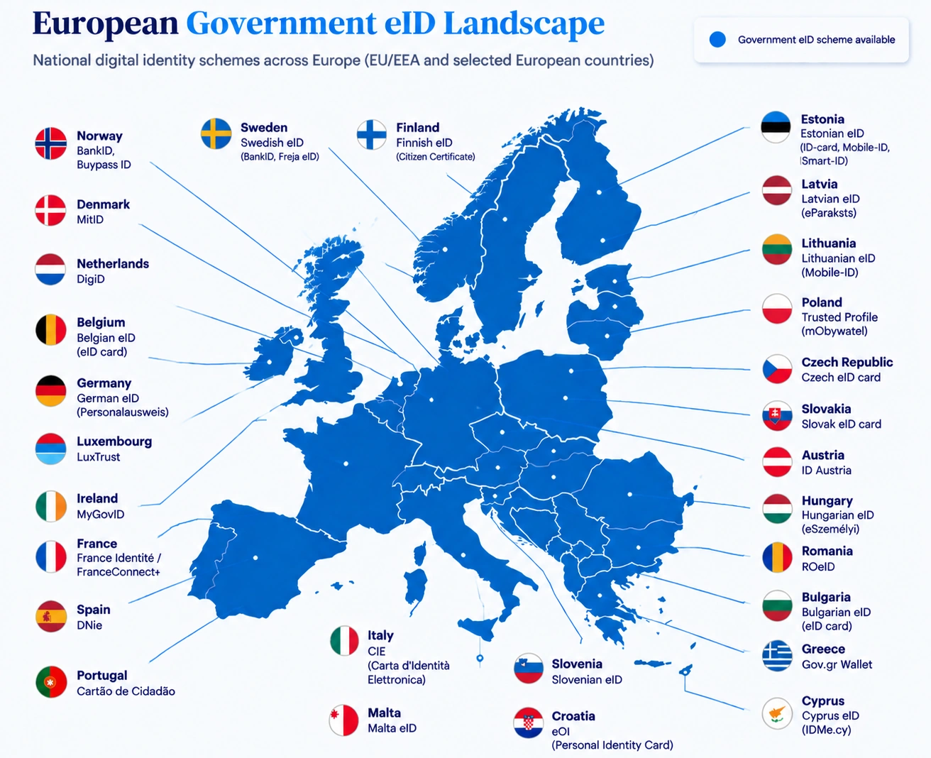 European Government eID Landscape: national digital identity schemes across Europe (EU/EEA and selected European countries) — Norway BankID and Buypass ID, Sweden Swedish eID (BankID, Freja eID), Finland Finnish eID (Citizen Certificate), Denmark MitID, Estonia Estonian eID (ID-card, Mobile-ID, Smart-ID), Latvia Latvian eID (eParaksts), Lithuania Lithuanian eID (Mobile-ID), Netherlands DigiD, Belgium Belgian eID card, Germany German eID (Personalausweis), Luxembourg LuxTrust, Ireland MyGovID, France France Identité / FranceConnect+, Spain DNie, Portugal Cartão de Cidadão, Italy CIE (Carta d'Identità Elettronica), Malta Malta eID, Slovenia Slovenian eID, Croatia eOI (Personal Identity Card), Poland Trusted Profile (mObywatel), Czech Republic Czech eID card, Slovakia Slovak eID card, Austria ID Austria, Hungary Hungarian eID (eSzemélyi), Romania ROeID, Bulgaria Bulgarian eID card, Greece Gov.gr Wallet and Cyprus Cyprus eID (IDMe.cy). Based on the eIDAS-notified schemes, Official Journal C/2026/4428.