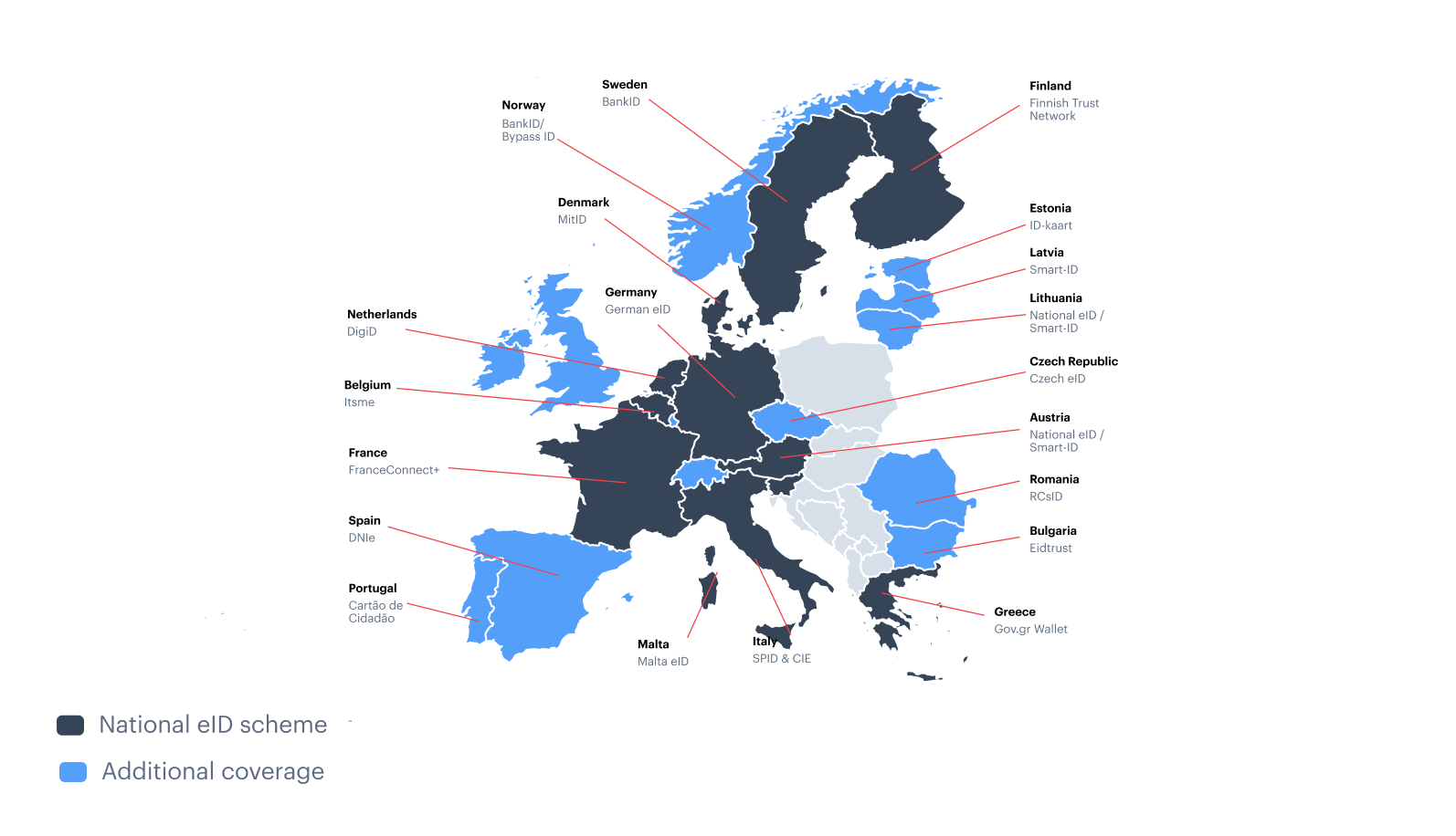 Map of European national eID schemes: Sweden BankID, Norway BankID/Bypass ID, Denmark MitID, Finland Finnish Trust Network, Estonia ID-kaart, Latvia Smart-ID, Lithuania National eID/Smart-ID, Germany German eID, Netherlands DigiD, Belgium itsme, France FranceConnect+, Spain DNIe, Portugal Cartão de Cidadão, Italy SPID & CIE, Malta eID, Czech eID, Austria National eID/Smart-ID, Romania RCsID, Bulgaria Eidtrust, Greece Gov.gr Wallet