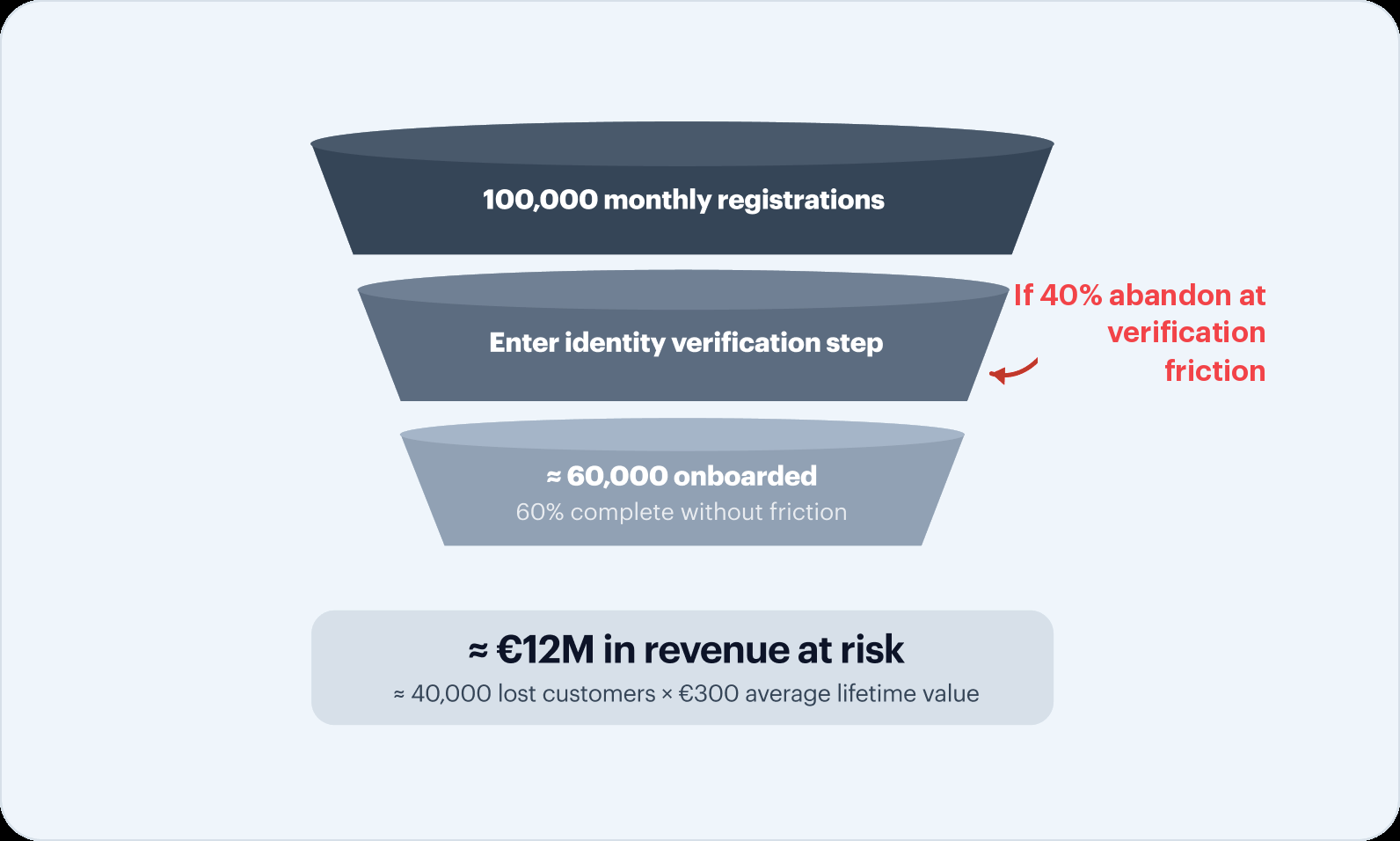 Onboarding funnel: 100,000 monthly registrations enter identity verification, if 40% abandon at verification friction, ~60,000 onboarded, ~€12M in monthly revenue at risk (~40,000 lost customers × €300 lifetime value)