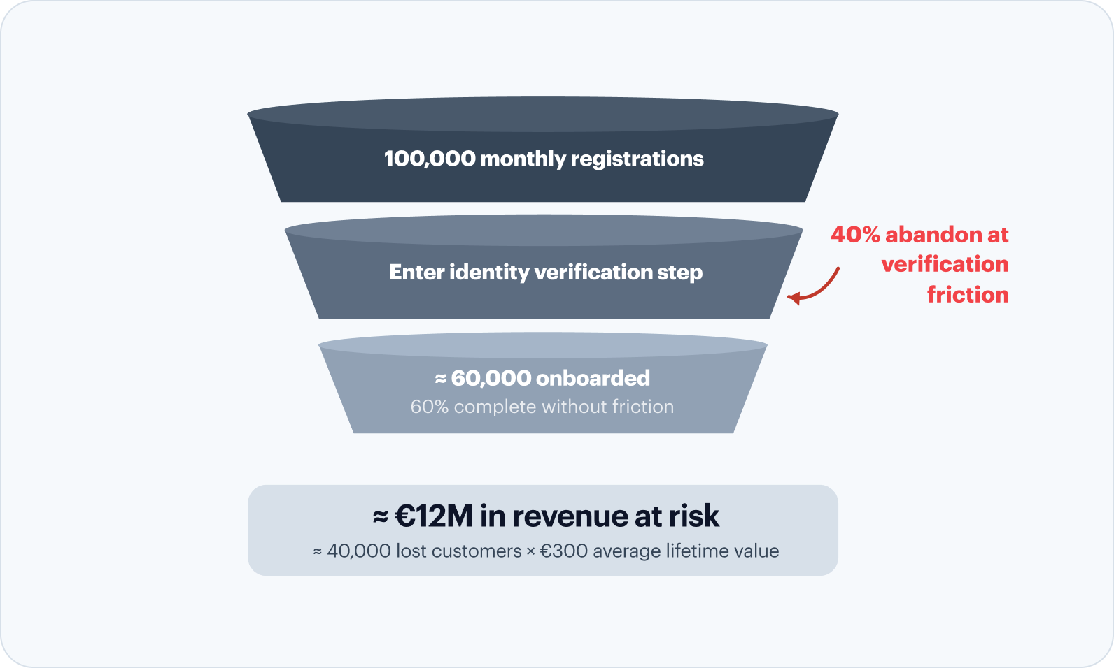 Onboarding funnel: 100,000 monthly registrations enter identity verification, 40% abandon at verification friction, ~60,000 onboarded, ~€12M in revenue at risk (~40,000 lost customers × €300 lifetime value)