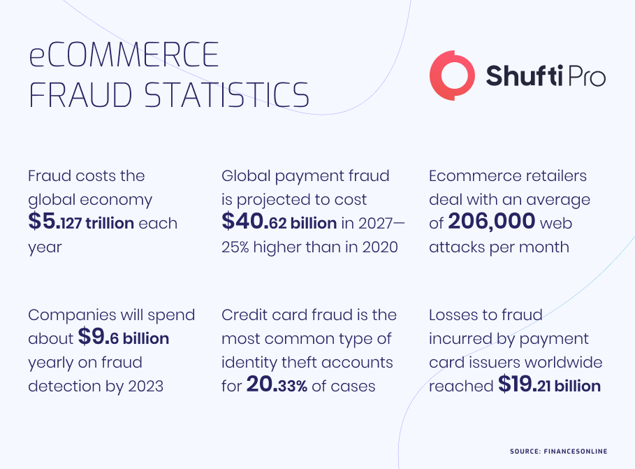 ecommerce fraud stat