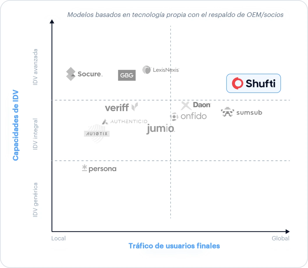 Gráfico del informe Extended IDV 2025 de KuppingerCole que sitúa a Shufti en IDV avanzada y tráfico global