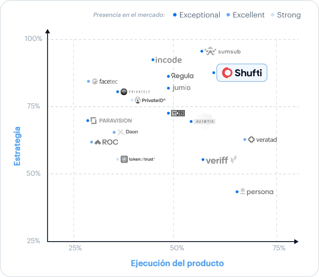 Gráfico de Liminal Index 2026 con la clasificación de Shufti en estimación de edad