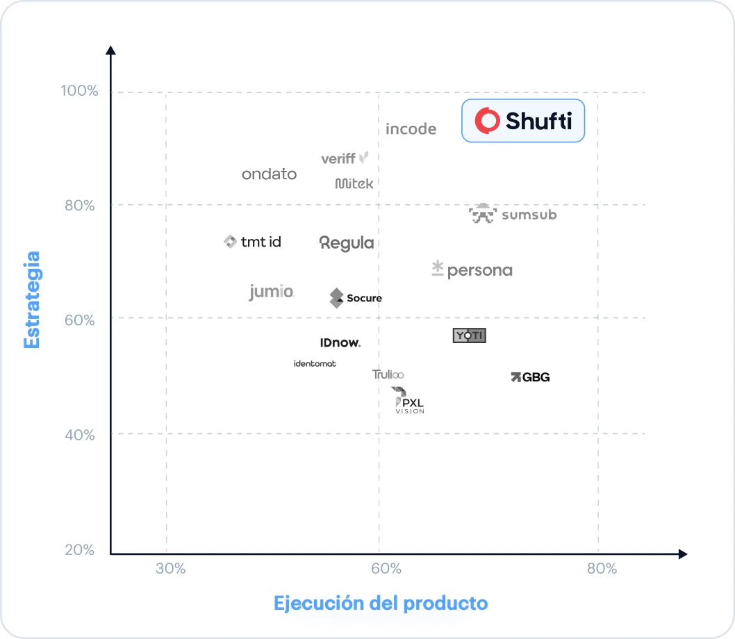 Gráfico de Liminal Index 2026 con la clasificación de Shufti en verificación de edad