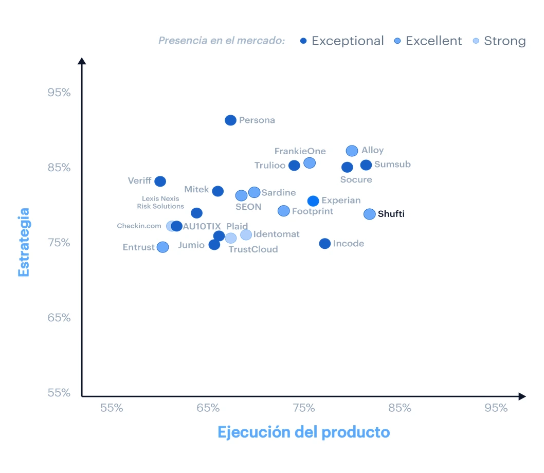 Gráfico de Liminal Index 2026 de KYC que sitúa a Shufti como proveedor líder en ejecución del producto