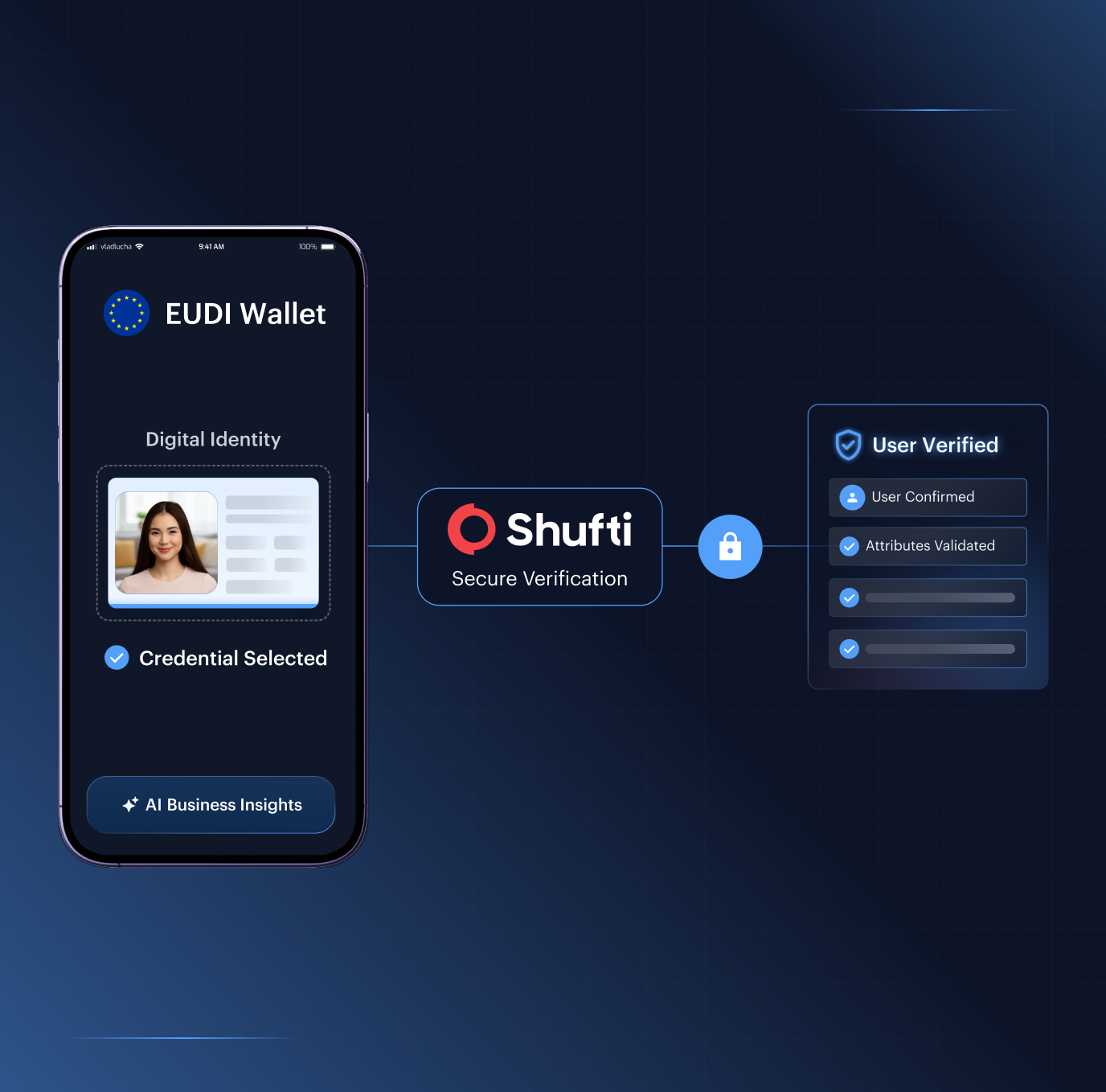 Shufti workforce IAM flow showing the verified identity anchor across onboarding, account recovery and privileged access