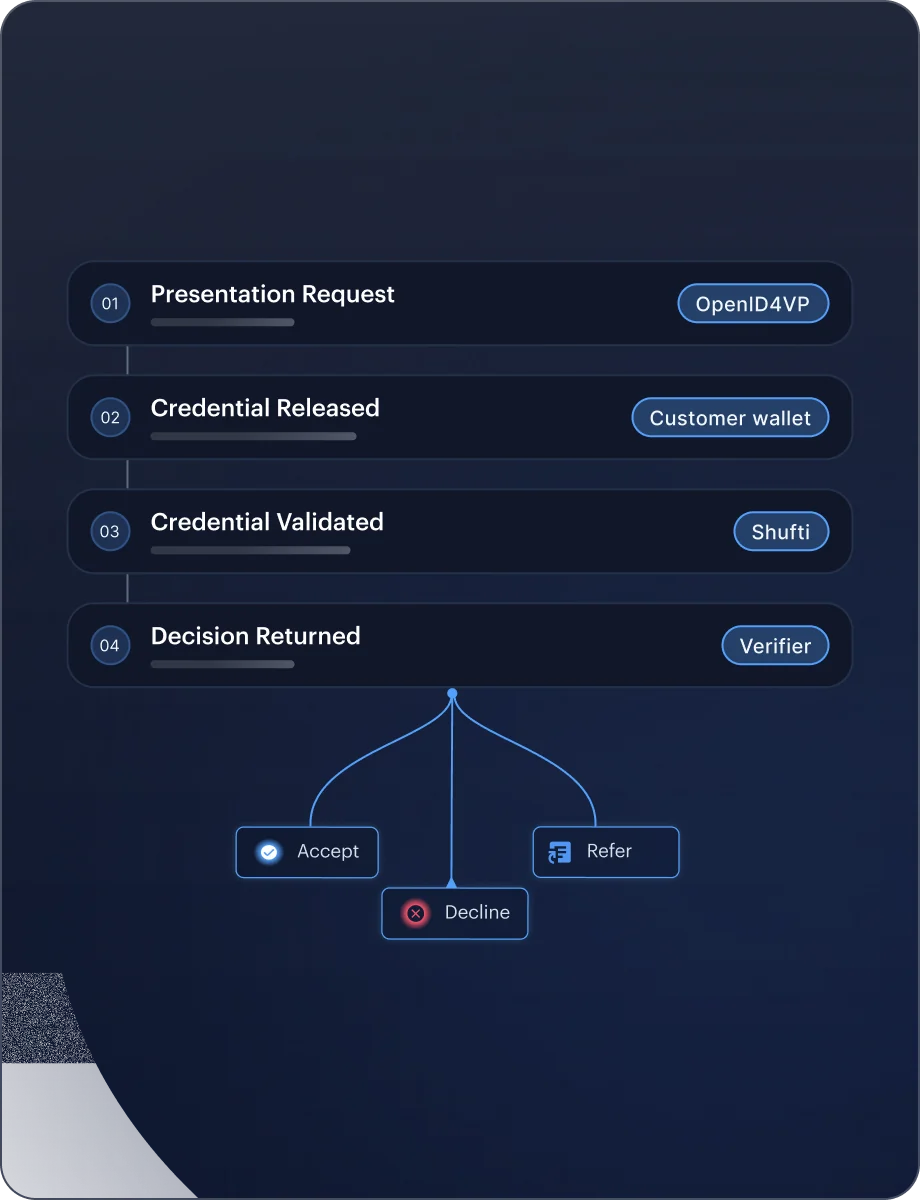 Wallet Presentation — Wallet Verification interface