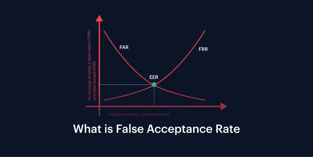 False Acceptance Rate (FAR)