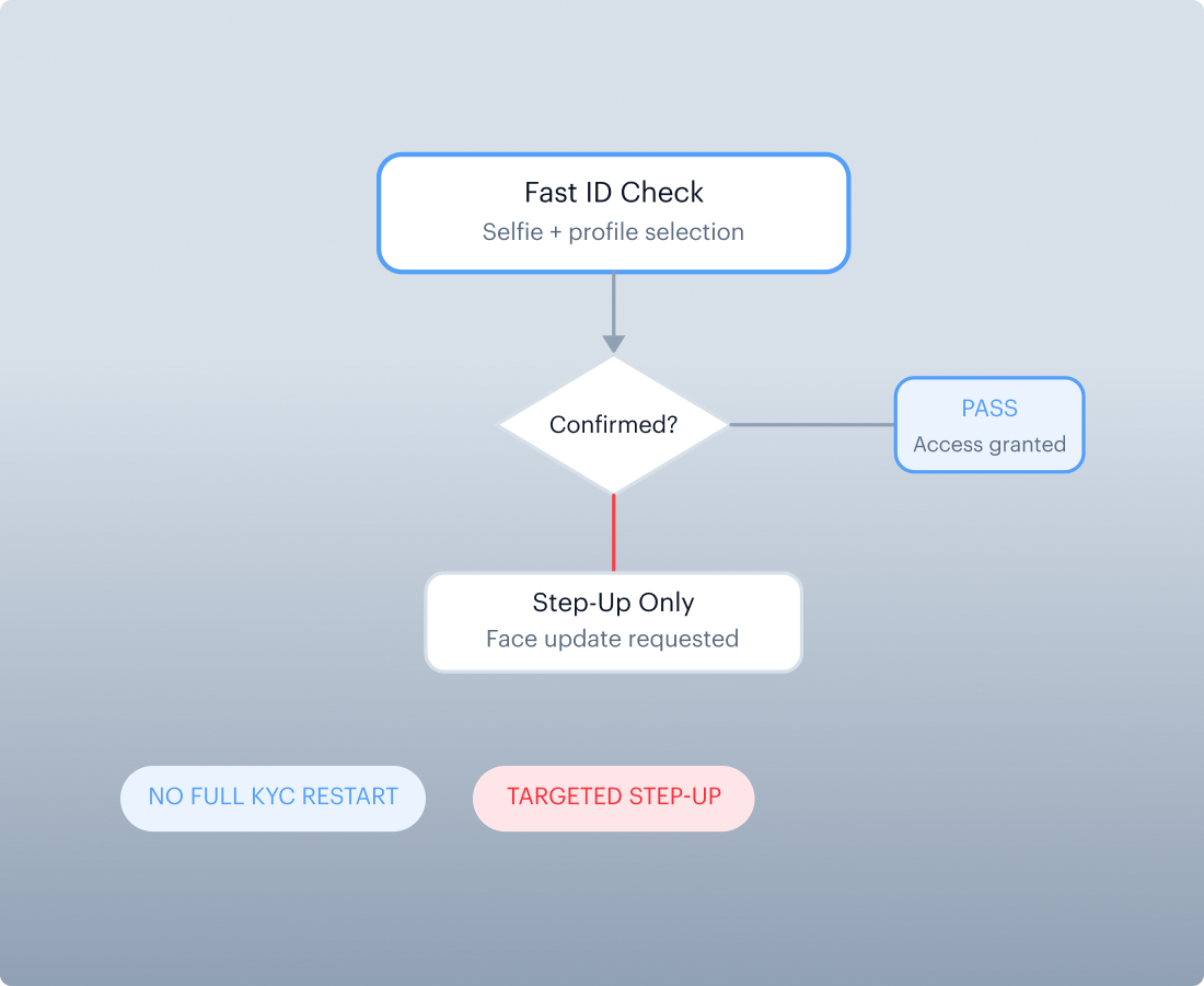 Context-Aware Step-Ups