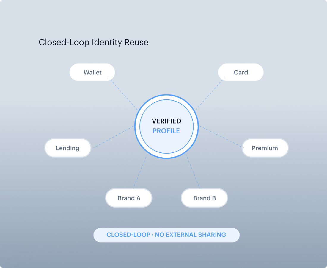 One Verified Profile Across Products