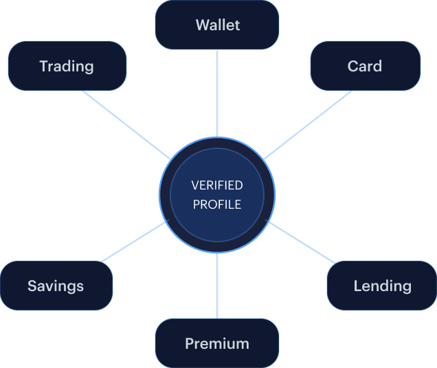 Identity hub diagram radiating from a central VERIFIED PROFILE to Wallet, Card, Lending, Premium, Savings, Trading.