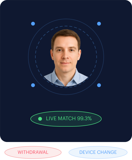 Face liveness card showing LIVE MATCH 99.3% with WITHDRAWAL and DEVICE CHANGE risk pills.