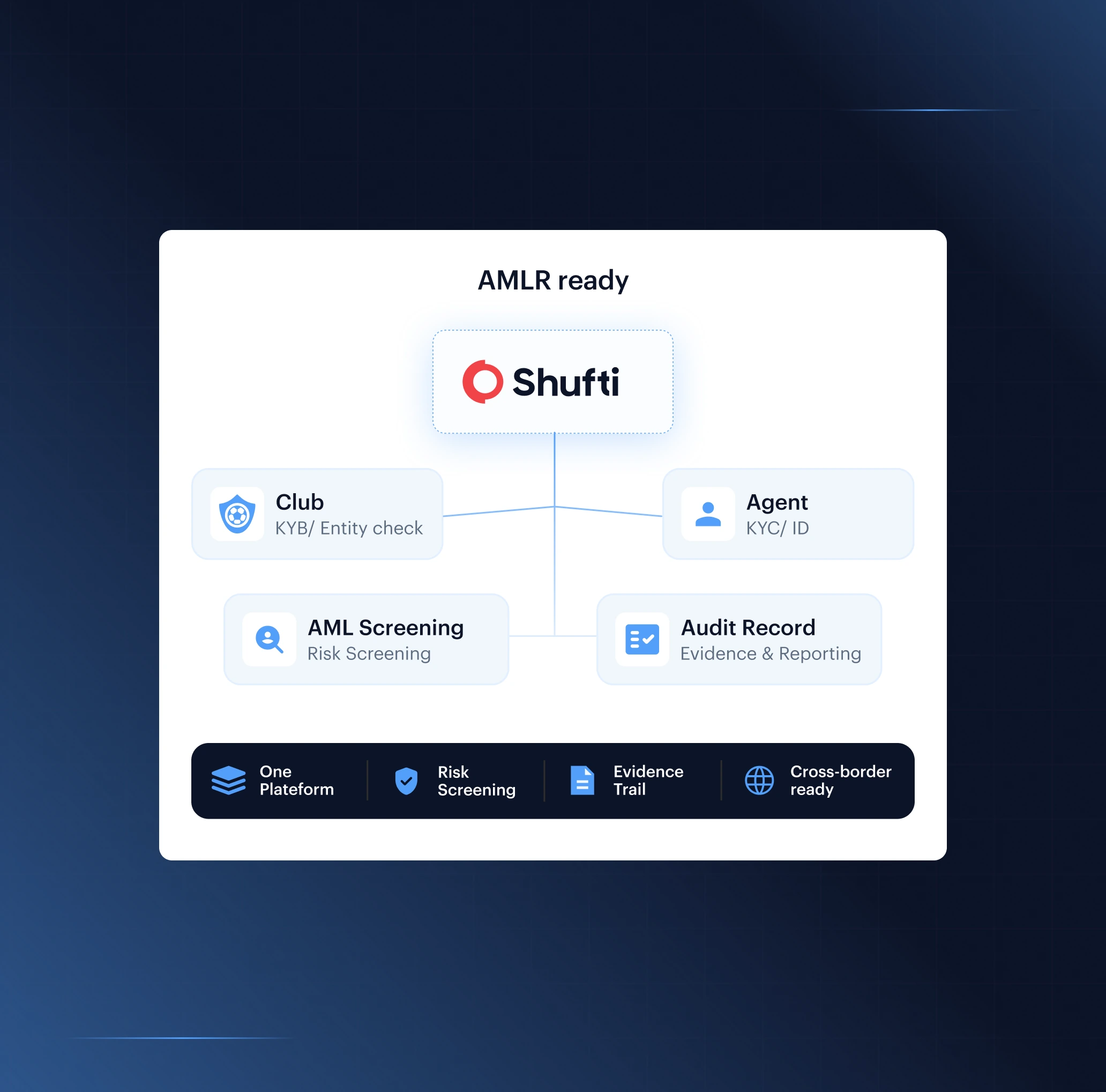 Shufti verification map for a football club: KYB entity checks, agent KYC, AML risk screening and an audit record, all AMLR ready