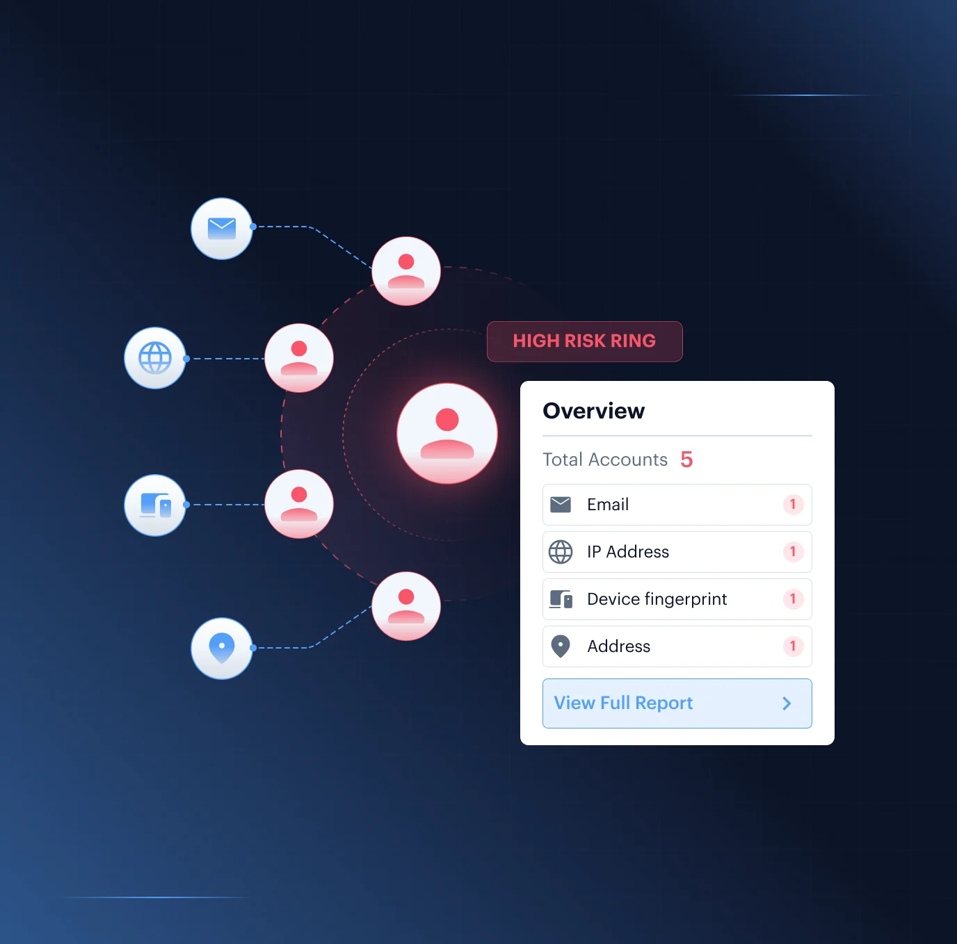Bonus abuse detection — a bonus claim flagged and blocked, with repeat-face, bot, and device-farm detection