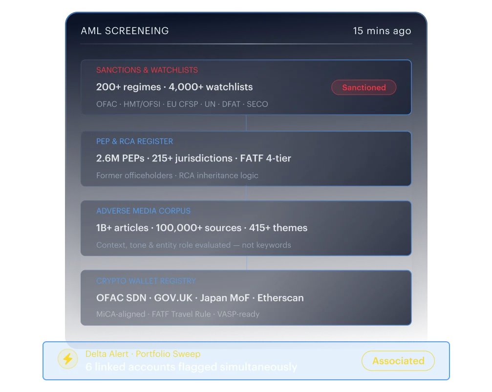 Money Mule Chains &mdash; AML Screening firing a delta alert across every associated account the moment a ring member is listed