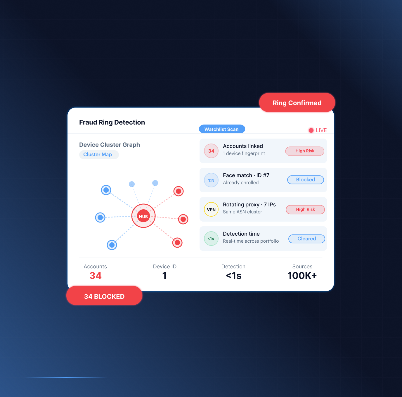 Fraud network detection — biometric de-duplication, device clustering, and AML surveillance flagging a 34-account ring in real time