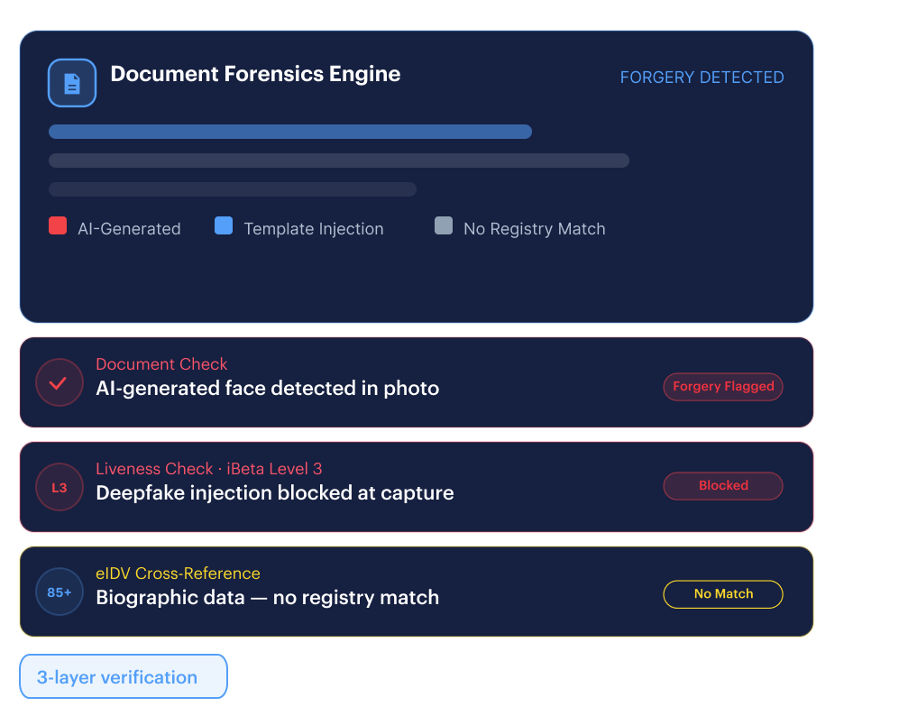 Synthetic identity network detection — document forensics engine flagging AI-generated face and template injection