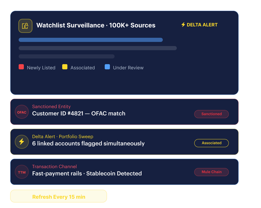 Money mule chain detection — watchlist surveillance delta alert firing across 6 linked accounts