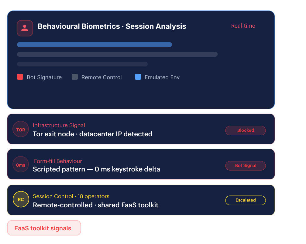 Fraud-as-a-Service detection — behavioural biometrics flagging scripted form-fill and remote-controlled sessions