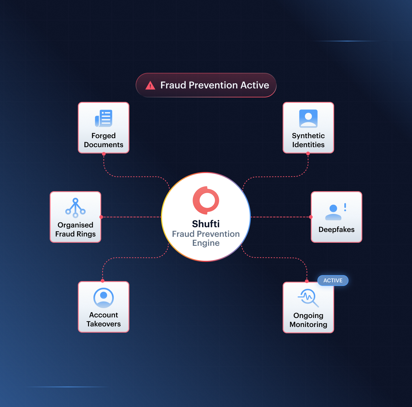 Shufti fraud prevention engine linking synthetic identities, forged documents, deepfakes, organised fraud rings, ongoing monitoring and account takeovers into one decision