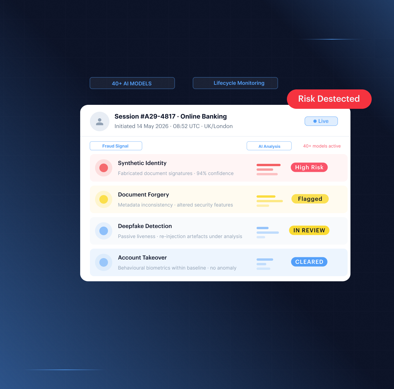 Fraud prevention — 40+ ensemble AI models detect synthetic identities, deepfakes, forged documents, account takeovers, and organised fraud rings across the customer lifecycle