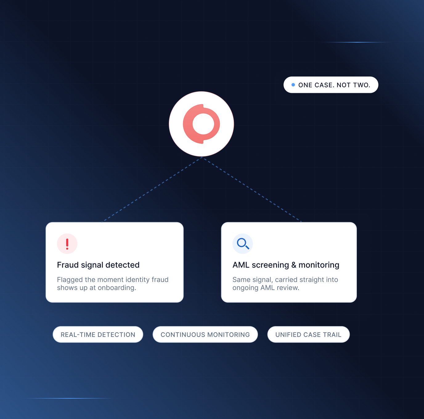 FRAML — one case, not two: a fraud signal detected at onboarding carried straight into AML screening and monitoring