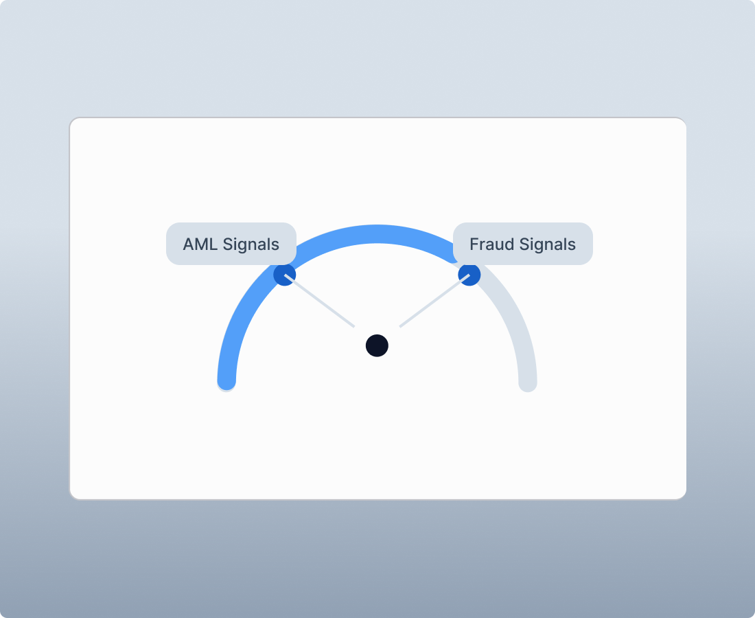 Holistic risk scoring — one gauge combining AML signals and fraud signals