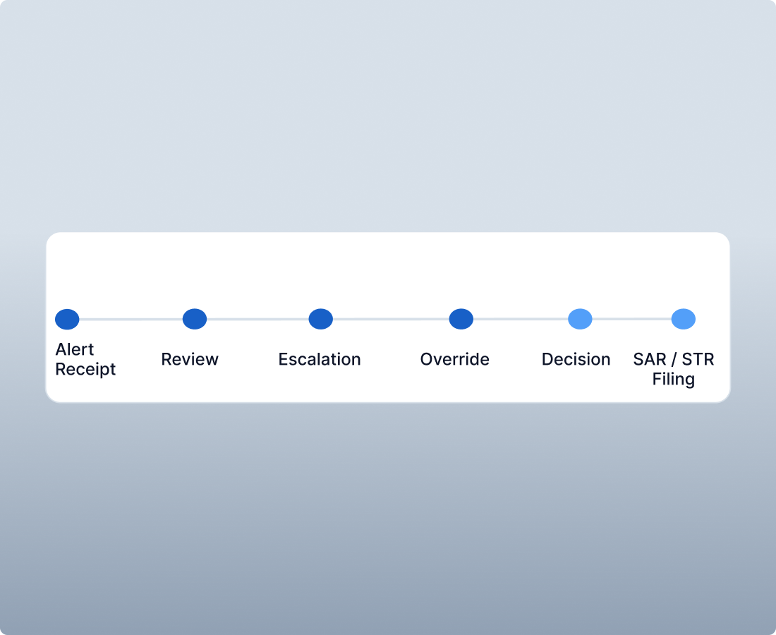SAR/STR-ready audit log — alert receipt, review, escalation, override, decision and SAR/STR filing timeline