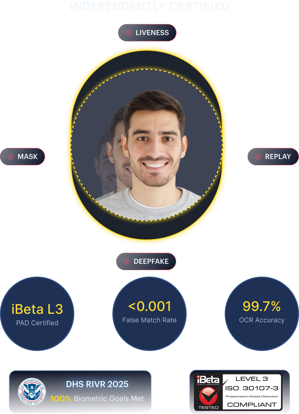 Independently certified: liveness, mask, replay and deepfake detection with iBeta L3, <0.001 FMR, 99.7% OCR, DHS RIVR 2025