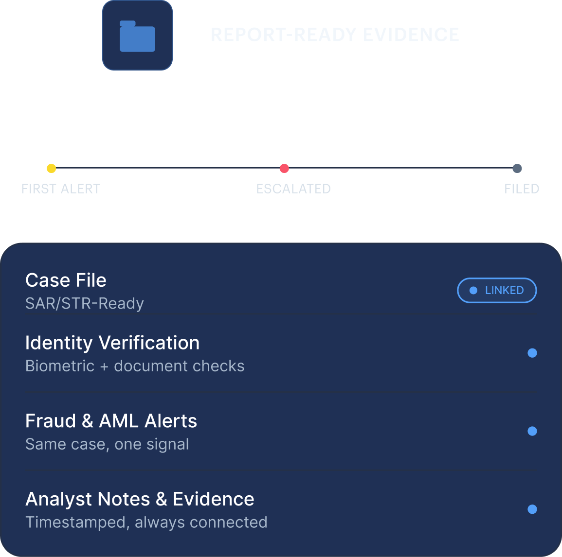 Report-ready evidence: first alert to escalated to filed timeline with a SAR/STR-ready case file linking identity, fraud & AML alerts and analyst notes