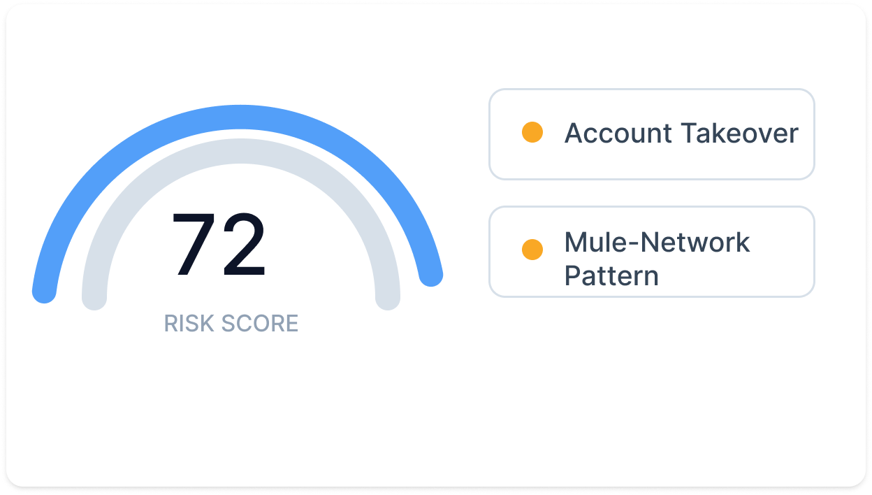 Risk assessed — a 72 risk score against account takeover and mule-network patterns