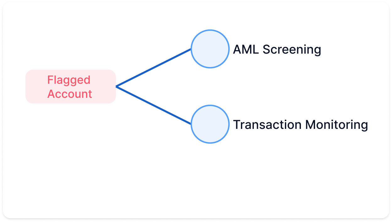 AML review triggered — flagged account routed into AML screening and transaction monitoring