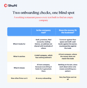 front company onboarding checks