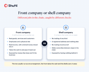 front vs shell company