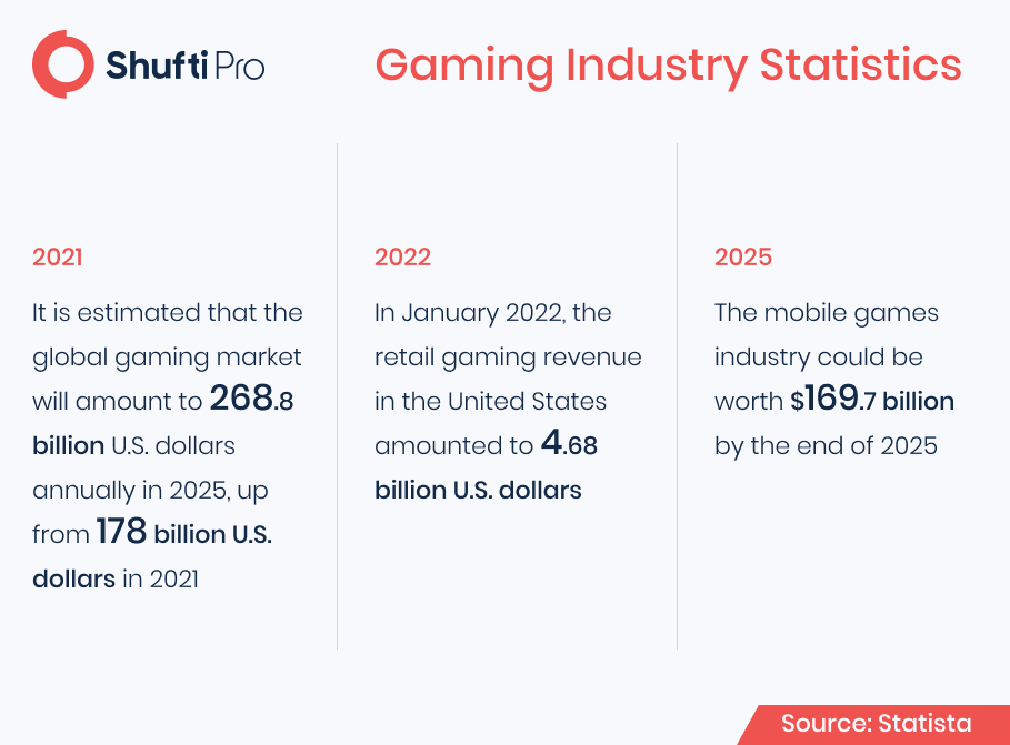 gaming industry statistics