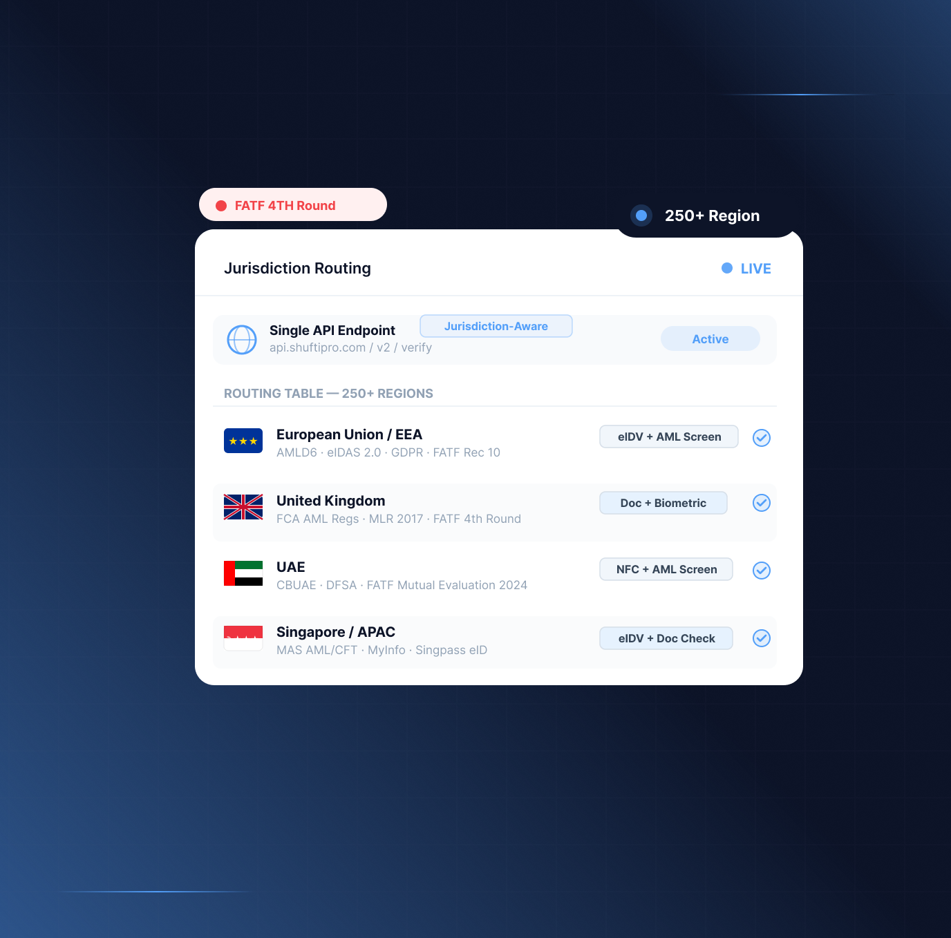Global Expansion &mdash; verify identities in 250+ regions with jurisdiction-aware routing