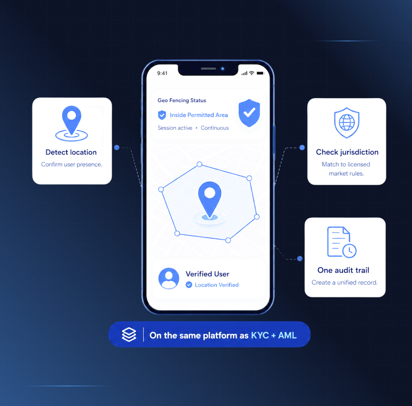 Geo Fencing app mockup — Inside Permitted Area status with Detect location, Check jurisdiction and One audit trail, on the same platform as KYC + AML
