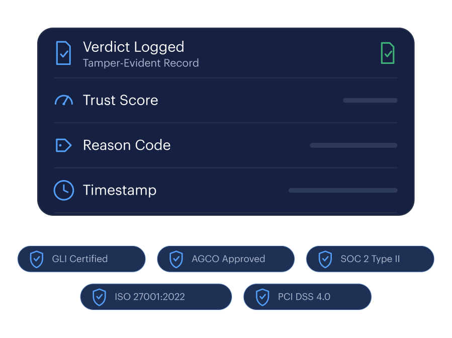 Every verdict audit-ready — verdict logged with trust score, reason code and timestamp; GLI, AGCO, SOC 2, ISO 27001, PCI DSS badges